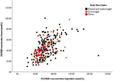 Results of longitudinal Nutri-D study: factors influencing winter and summer vitamin D status in a Caucasian population